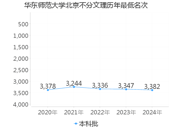 最低分名次