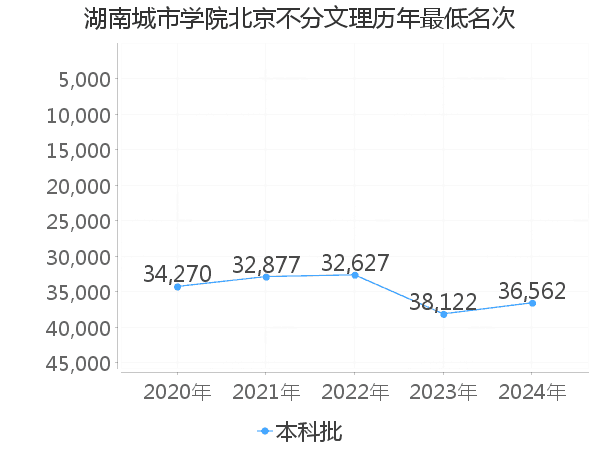 最低分名次