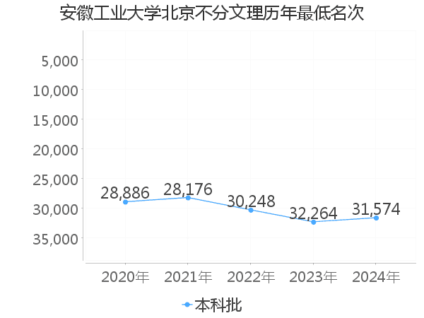 最低分名次