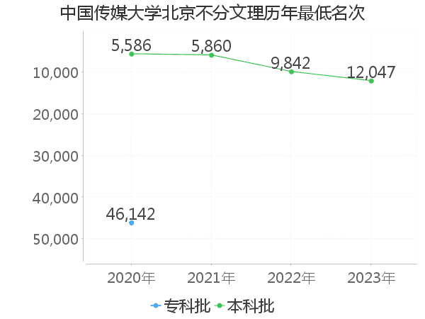 最低分名次