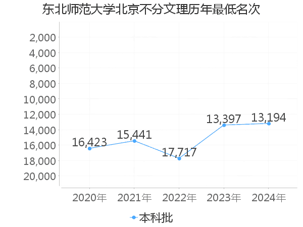 最低分名次