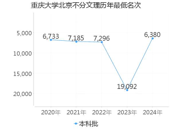 最低分名次