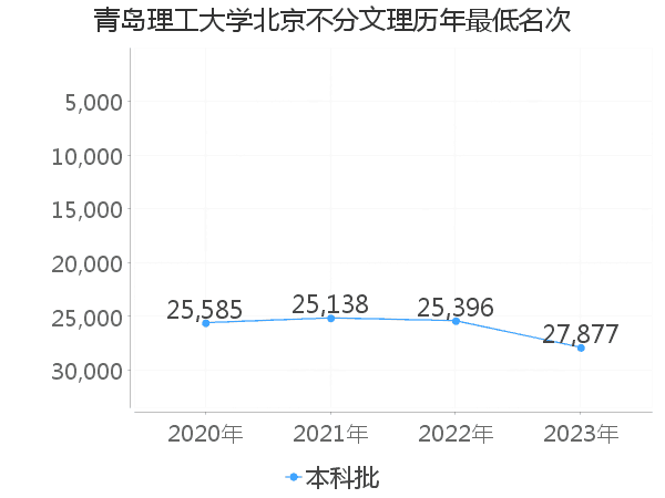 最低分名次