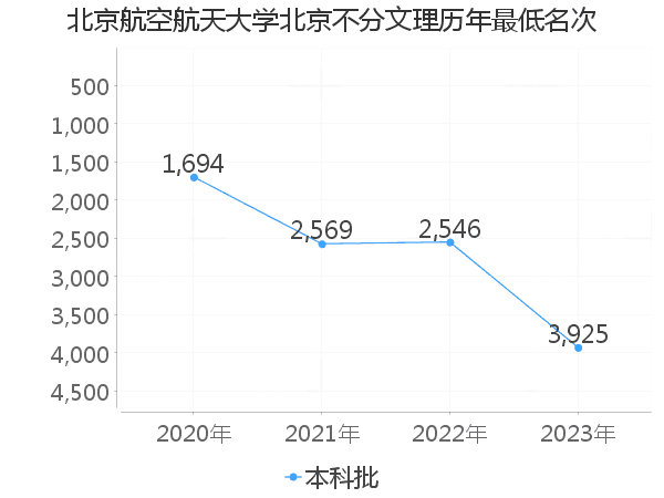 最低分名次