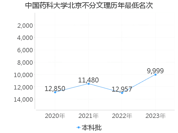 最低分名次