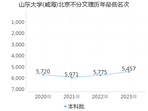 最低分名次