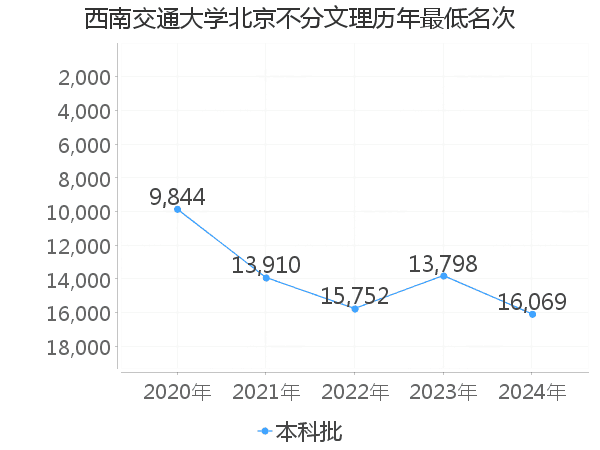 最低分名次