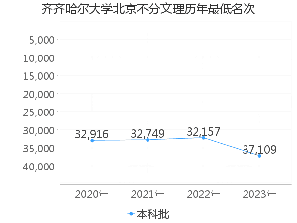 最低分名次