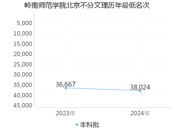最低分名次