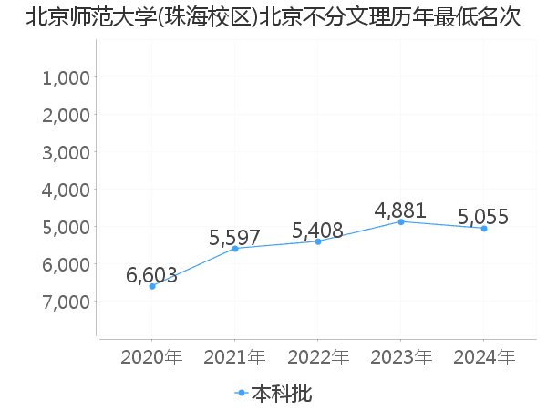 最低分名次