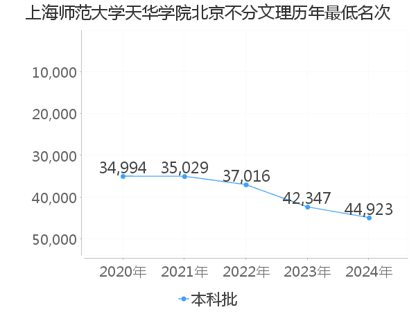 最低分名次