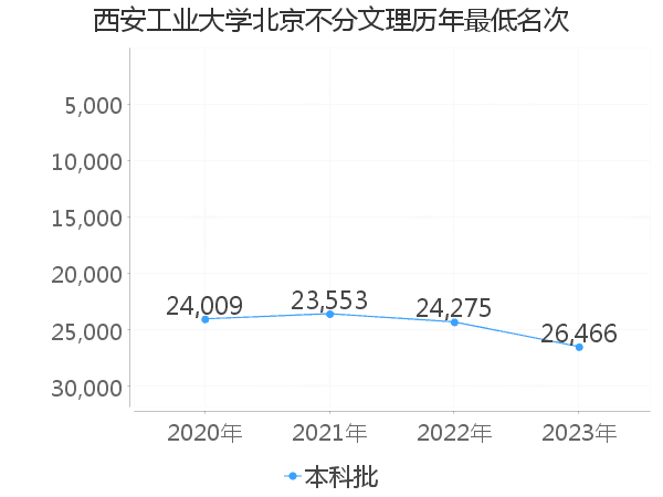 最低分名次