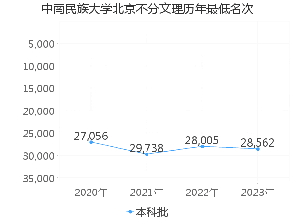 最低分名次