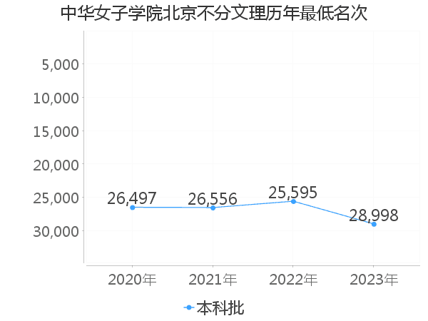 最低分名次