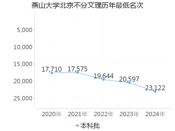 最低分名次