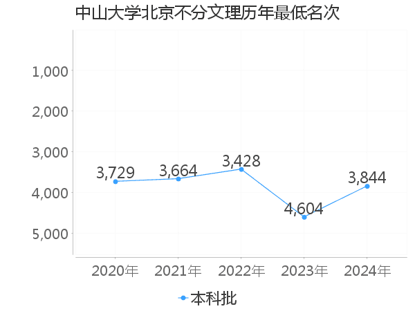 最低分名次