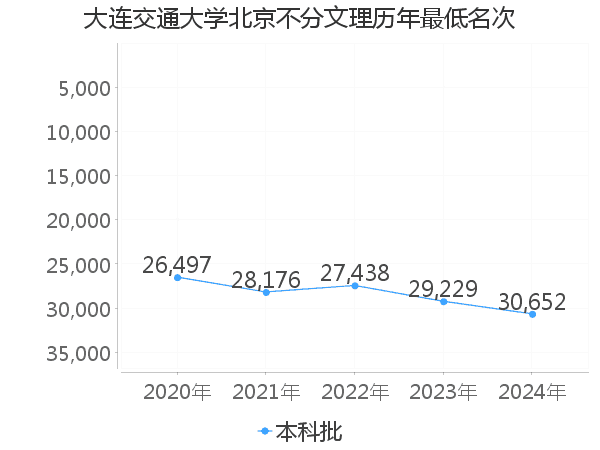 最低分名次