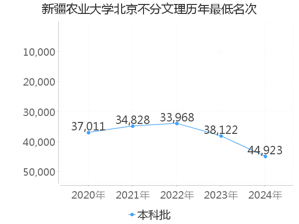 最低分名次