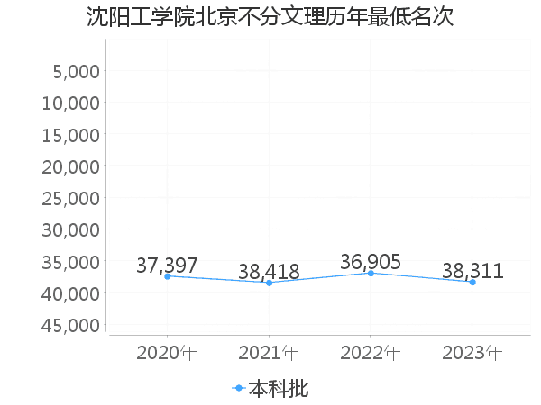 最低分名次