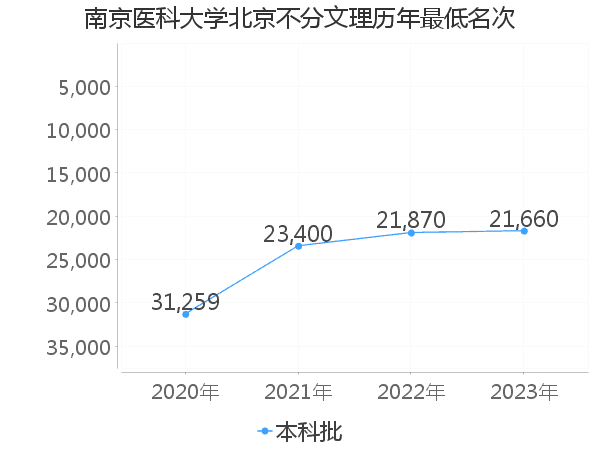 最低分名次