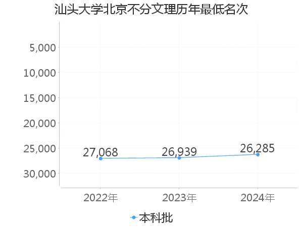 最低分名次