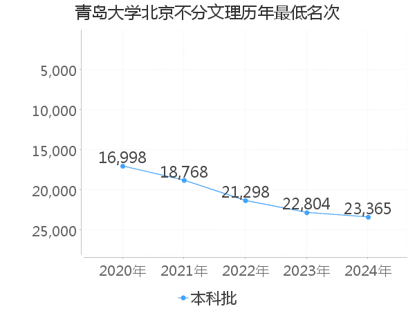 最低分名次