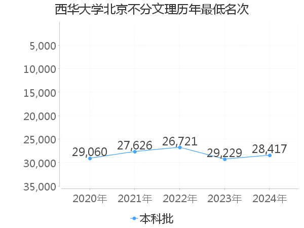 最低分名次