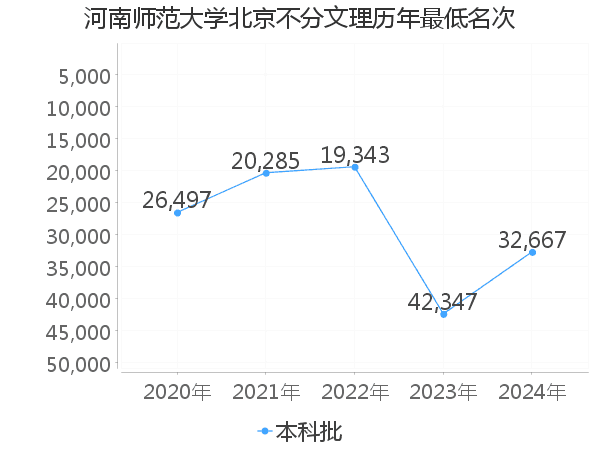 最低分名次