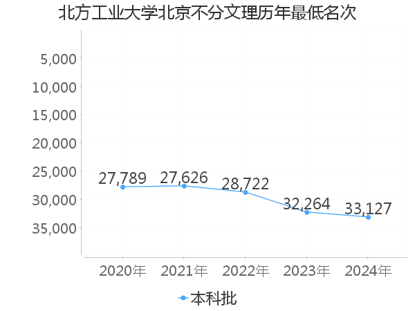 最低分名次