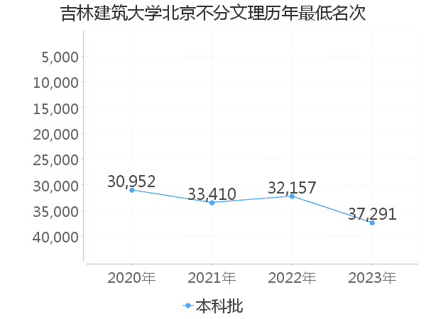 最低分名次