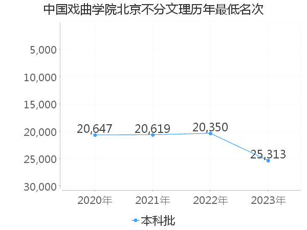 最低分名次