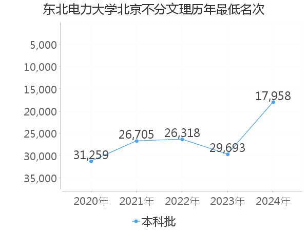 最低分名次