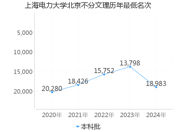 最低分名次