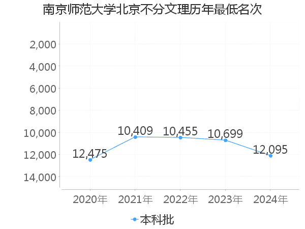 最低分名次