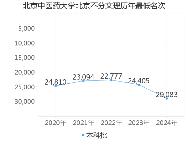 最低分名次