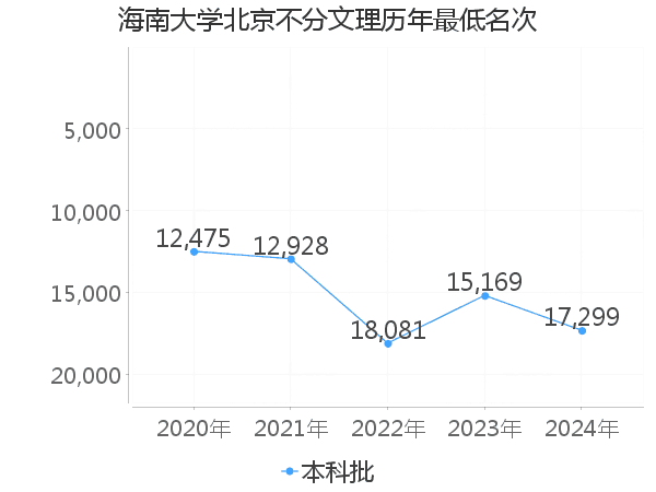 最低分名次