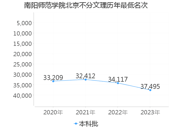 最低分名次