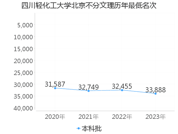 最低分名次