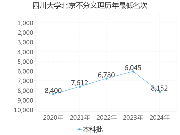 最低分名次