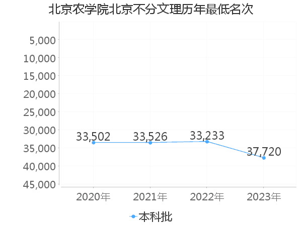 最低分名次