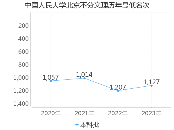 最低分名次