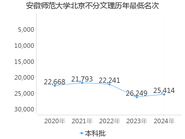 最低分名次