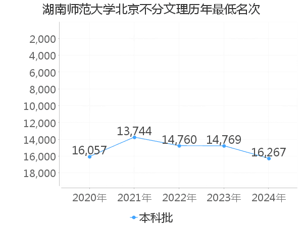 最低分名次