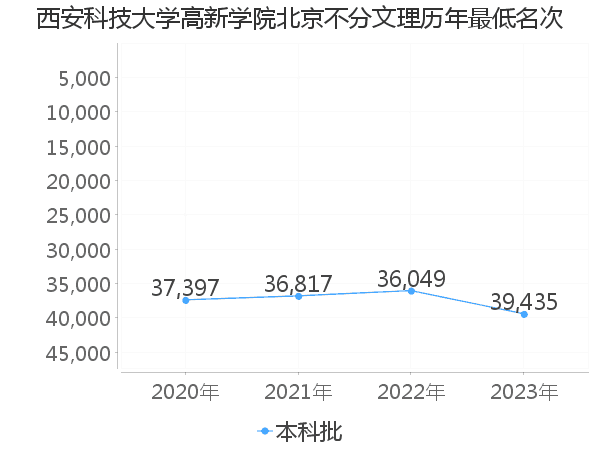 最低分名次