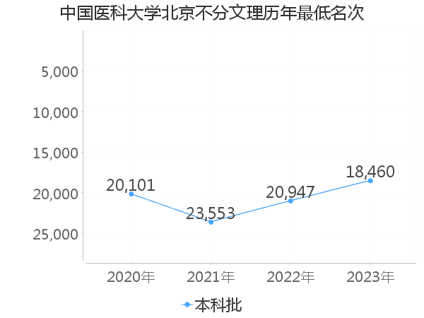 最低分名次