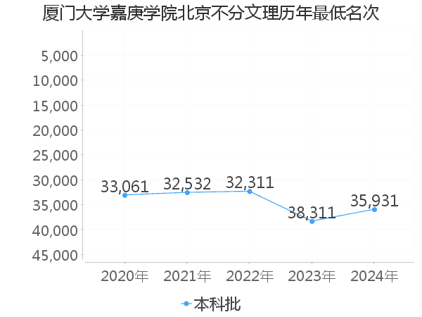 最低分名次