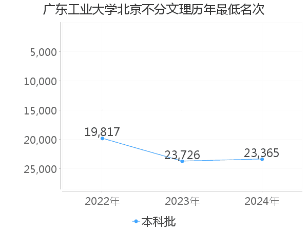 最低分名次