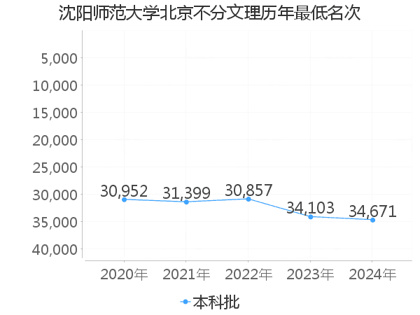 最低分名次