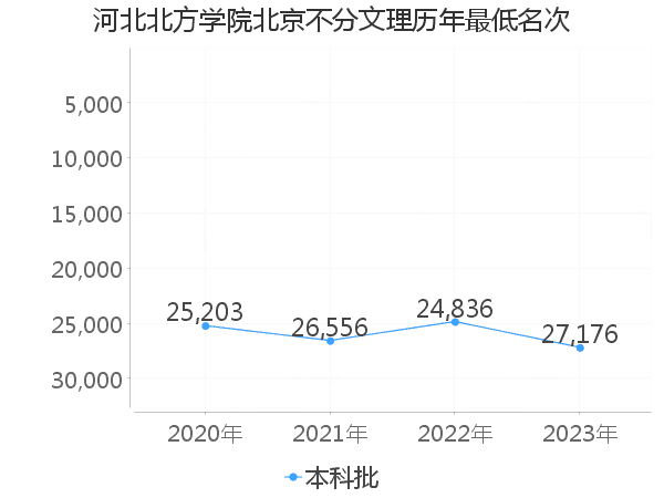 最低分名次