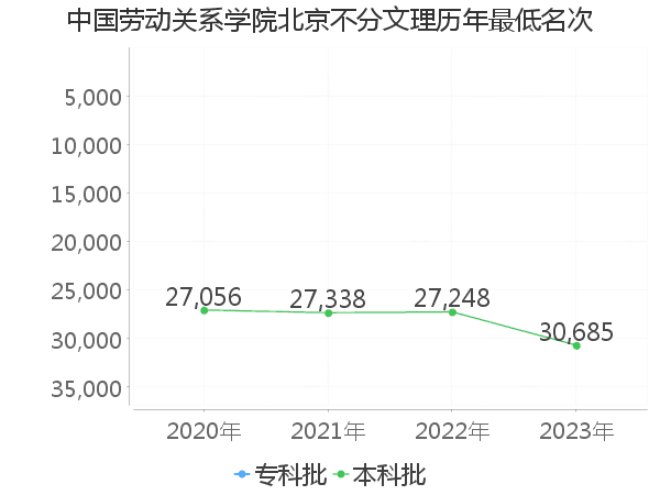 最低分名次